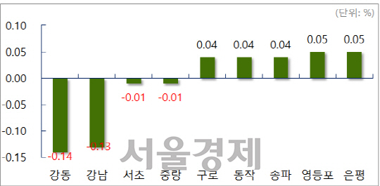 서울 주요지역 주간 매매가격 변동률. / 자료=부동산114