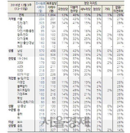 한국갤럽 제공