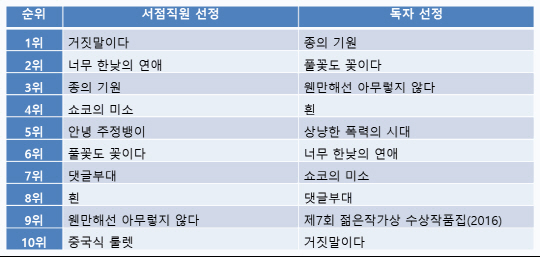 서점직원·독자 추천 한국소설 순위/자료=인터넷교보문고