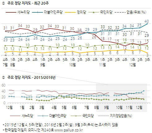 한국갤럽 12월 3주차 주간집계. 출처=한국갤럽