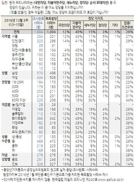 한국갤럽 12월 3주차 주간집계. 출처=한국갤럽