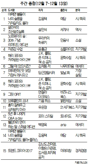 주간 종합(12월 7~12월 13일)