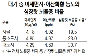 대기 중 미세먼지·이산화황 농도와 심장탓 뇌졸중 비율