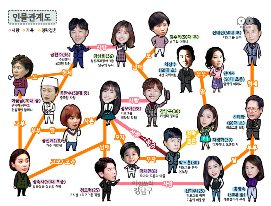 SBS 새 아침연속극 ‘아임쏘리 강남구’ 인물관계도