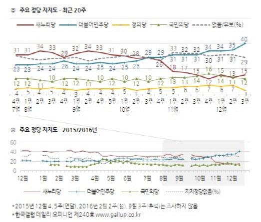 [갤럽] 민주당 지지율 40%로 김대중 대통령 이후 최고, 새누리당 4% ‘창당이래’ 최저 수준