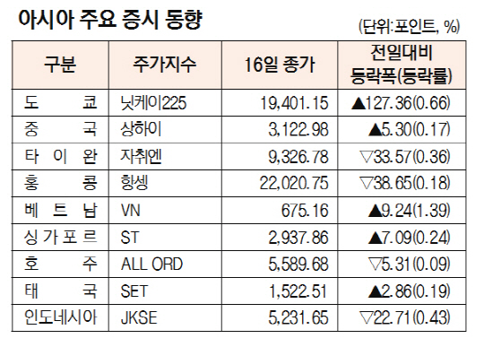 [표]아시아 주요 증시 동향(12월 16일)