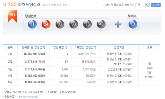 로또 733회 1등 당첨번호 ‘11,24,32,33,35,40’…당첨금 40억원씩