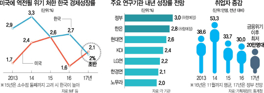 1915A02 내년한국경제어디