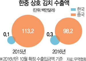 1915A01 한중김치수출