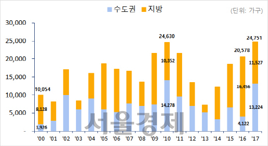 연도별 1월 아파트 입주물량. / 자료=부동산114