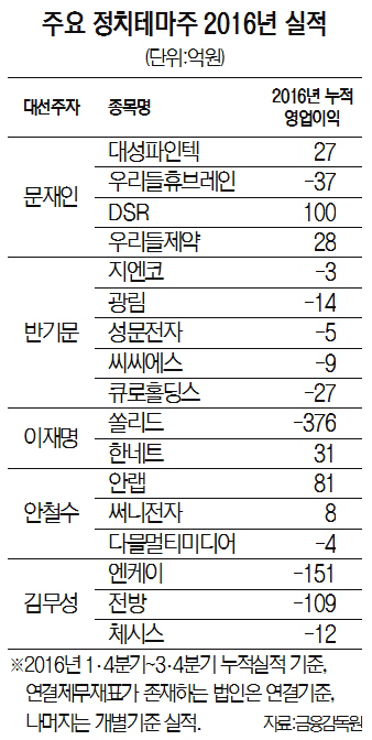 급등하는 정치 테마주 절반 이상이 영업적자