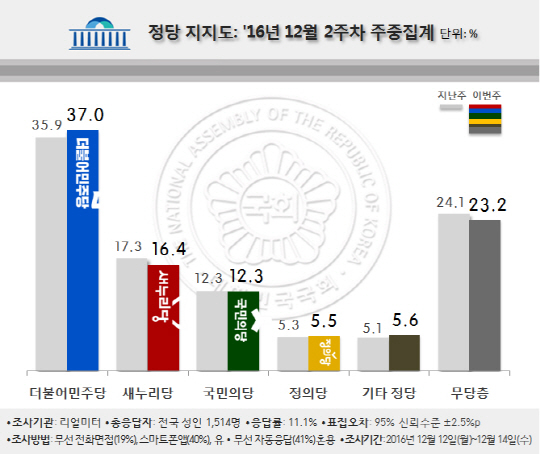 `16년 12월 2주차 정당 지지도. 출처=리얼미터