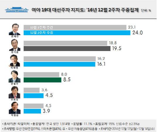 ‘16년 12월 2주차 대선주자 지지도. 출처=리얼미터