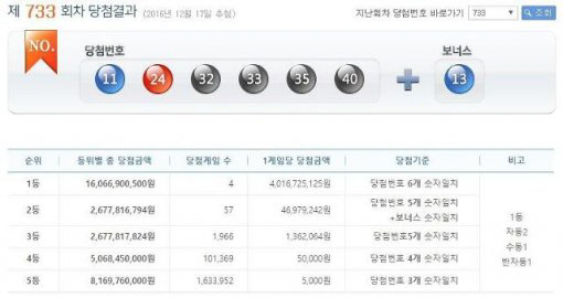 제733회 로또당첨번호조회 ‘1등 11·24·32·33·35·40, 당첨금 40억원’