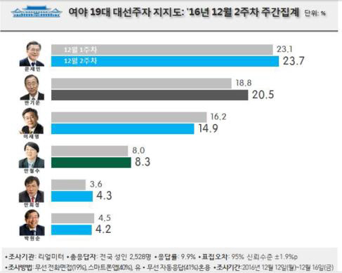 ‘대선 지지율’ 문재인 1위, 반기문 7주 만에 20%대 회복↑ 이재명은 주춤↓