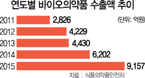 2015A01 연도별 바이오의약품 수출액 추이