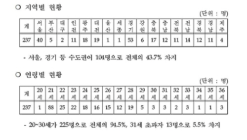 병무청, 병역기피자 237명 명단 첫 공개 “성실한 병역 이행 문화 정착에 노력 할 것”