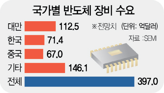 [핫이슈] 중국, 반도체장비 소비 3위로 '반도체 코리아' 입지 흔드나