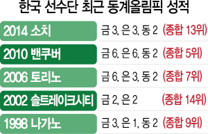 2115A34 한국 선수단 최근 동계올림픽 성적