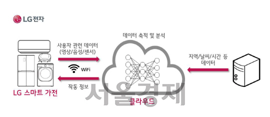 LG전자 딥 러닝 기술 개념도 이미지/사진제공=LG전자