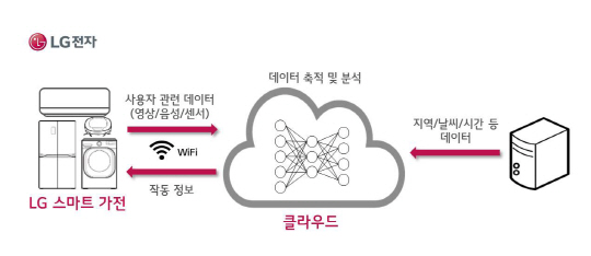 LG전자 딥 러닝 기술 개념도 /사진제공=LG전자