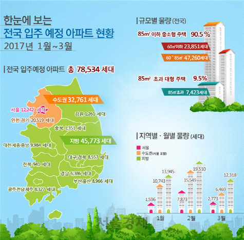 2017년 1월~3월 전국 입주예정 아파트/사진제공=국토부