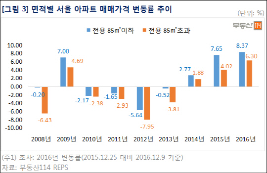 고전하는 중대형 아파트