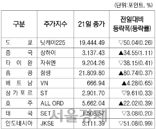 해외증시동향(22일)