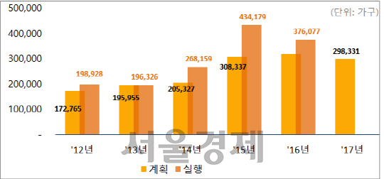 연간 민영아파트 계획물량 대비 분양진행 물량. / 자료=부동산114