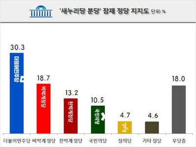 12월 3주차 정당 지지율. 출처=CBS