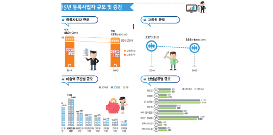 극심한 경기침체에 자영업마저 줄었다