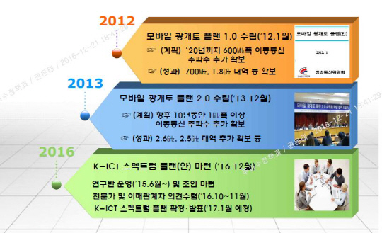 정부 주파수공급 정채 수립추이 /이미지=미래창조과학부