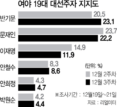 23.1% > 22.2%...潘, 다시 文 넘다