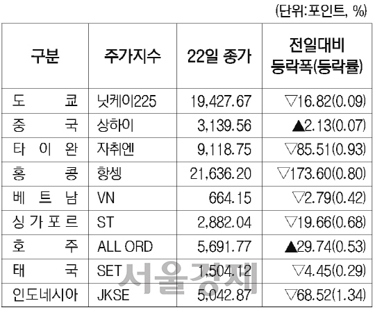 해외증시동향(23일자)