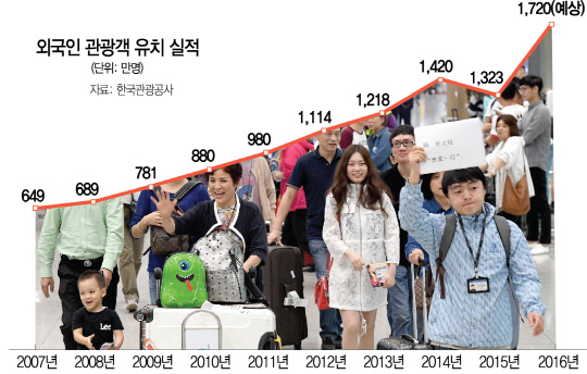 2315A34 외국인 관광객 유치 실적 수정1