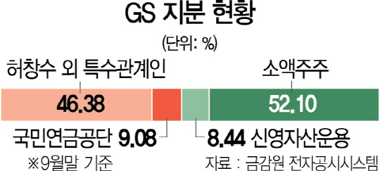 [인사이드스토리] 허용수, GS지분 5% 넘겨 주총소집권까지...단순 지분매입인가, 경영권분쟁 예고인가