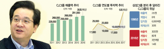 [삼성그룹 분리 20년...CJ가 다시 뛴다] 식품서 문화창조 기업 변신...연매출 2조→30조, 재계 14위 도약