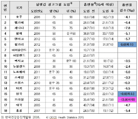 보건복지부가 보도자료를 통해 제시한 담뱃갑 경고 그림 도입 후 흡연율 변화.