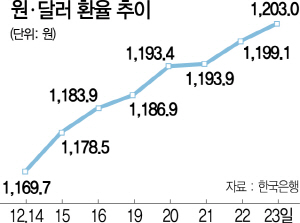 2415A01 원ㆍ달러 환율 추이