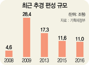 2415A01 최근 추경 편성 규모