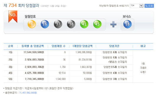 로또 734회 1등 당첨번호 ‘6,16,37,38,41,45’…당첨금 19.4억원씩