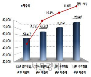 공간정보 산업 연도별 매출액 및 증가율. /자료=국토교통부