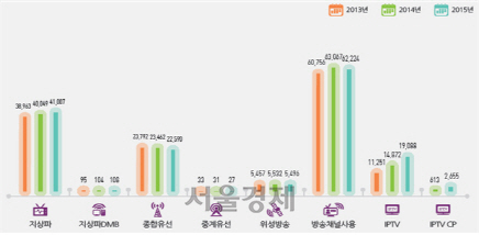 방송매체별 매출 추이(단위: 억원) /자료제공=미래창조과학부