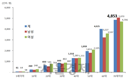 인구 10만명당 녹내장 진료인원(2015년)