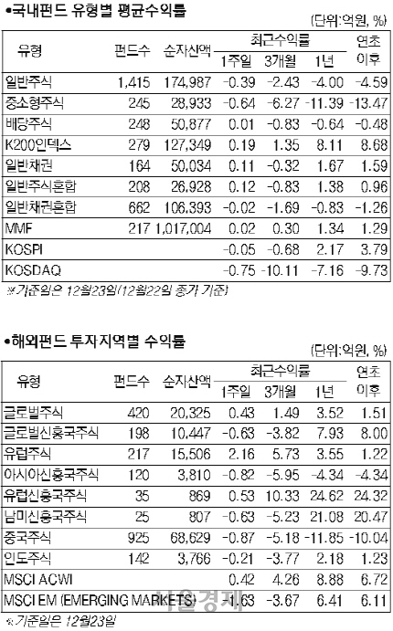 펀드(23일)