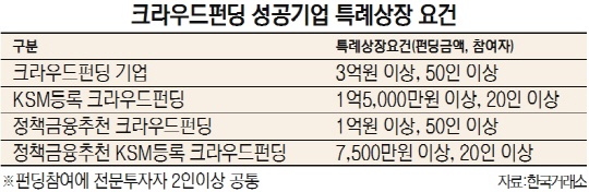 크라우드펀딩 성공기업 특례상장 요건