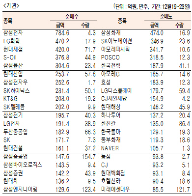 [표]유가증권 주간 기관·외국인 순매수·도 상위종목(12월 19~23일)