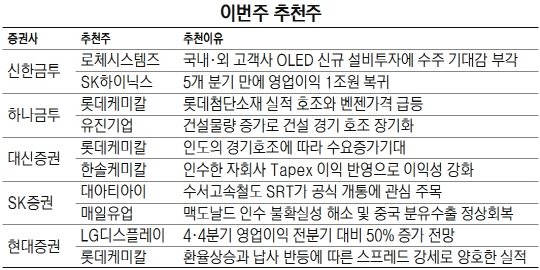 [이번주 추천주] 폐장 앞두고 관망세 예상…실적개선 화학·IT주 주목