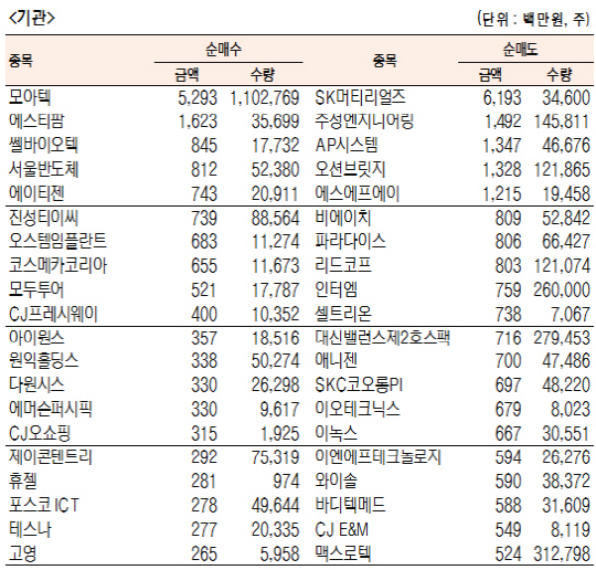 [표]코스닥 기관·외국인·개인 순매수·도 상위종목(12월 26일)