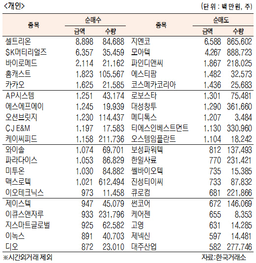 [표]코스닥 기관·외국인·개인 순매수·도 상위종목(12월 26일)